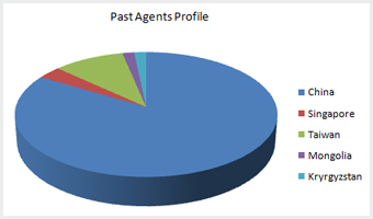 China Agents Profile